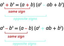 This figure demonstrates the sign patterns in the sum and difference of two cubes. For the sum of two cubes, this figure shows the first two signs are plus and the first and the third signs are opposite, plus minus. The difference of two cubes has the first two signs the same, minus. The first and the third sign are minus plus.